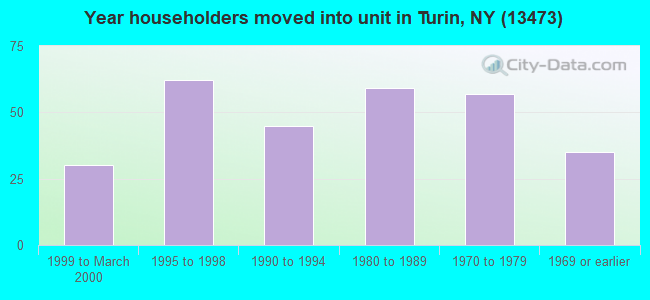 Year householders moved into unit in Turin, NY (13473) 