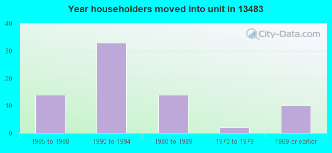 Year householders moved into unit in 13483 
