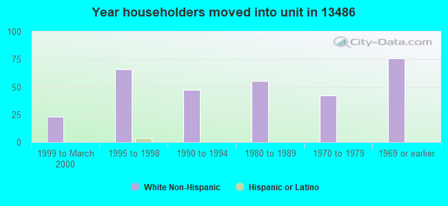 Year householders moved into unit in 13486 