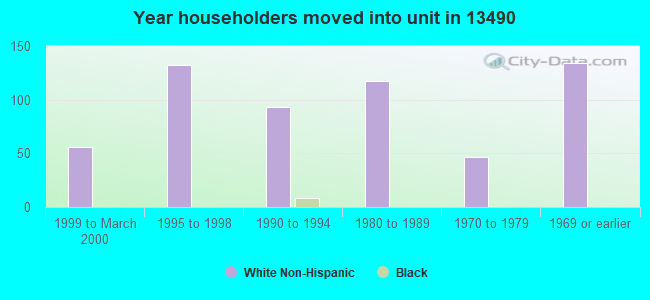 Year householders moved into unit in 13490 