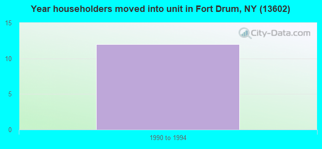 Year householders moved into unit in Fort Drum, NY (13602) 