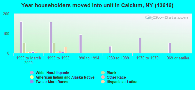 Year householders moved into unit in Calcium, NY (13616) 