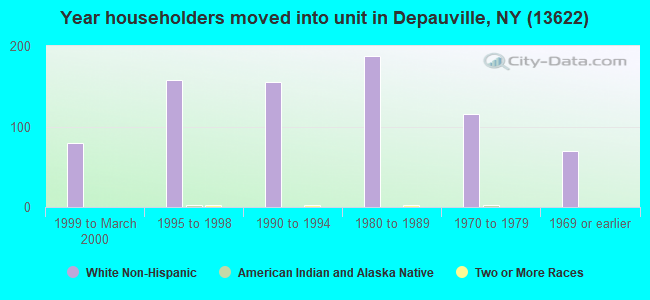 Year householders moved into unit in Depauville, NY (13622) 