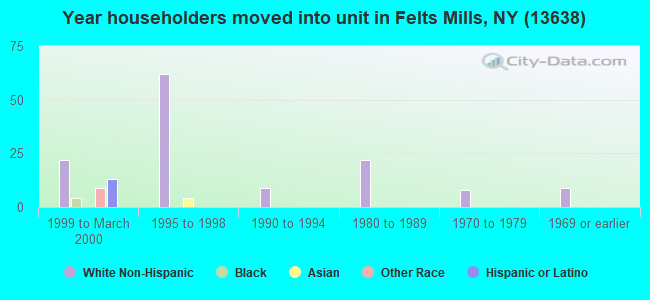 Year householders moved into unit in Felts Mills, NY (13638) 