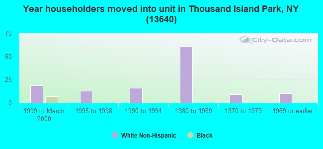 Year householders moved into unit in Thousand Island Park, NY (13640) 