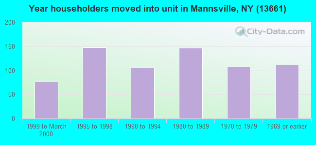 Year householders moved into unit in Mannsville, NY (13661) 