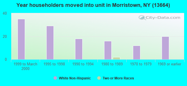 Year householders moved into unit in Morristown, NY (13664) 