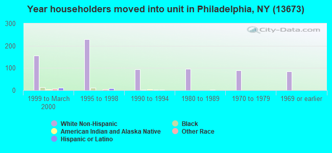 Year householders moved into unit in Philadelphia, NY (13673) 