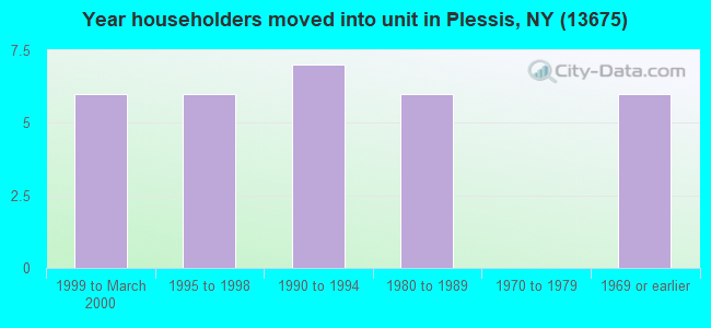 Year householders moved into unit in Plessis, NY (13675) 
