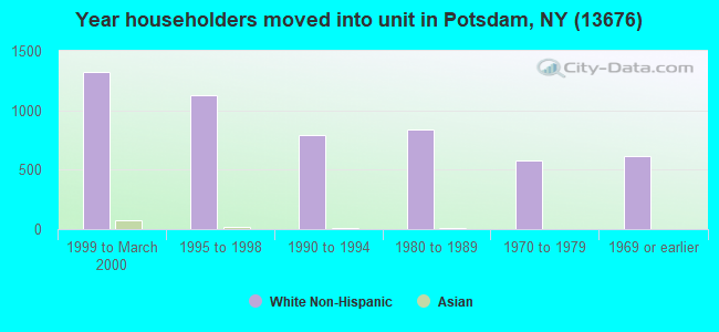 Year householders moved into unit in Potsdam, NY (13676) 