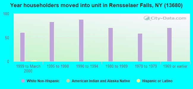 Year householders moved into unit in Rensselaer Falls, NY (13680) 