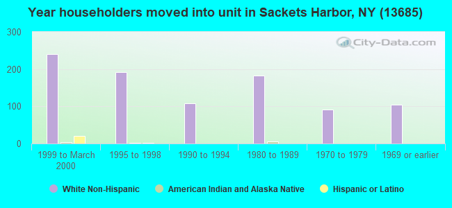 Year householders moved into unit in Sackets Harbor, NY (13685) 