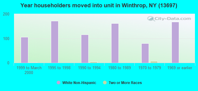 Year householders moved into unit in Winthrop, NY (13697) 