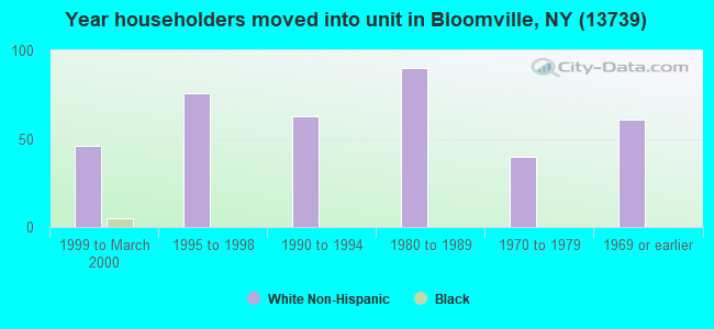 Year householders moved into unit in Bloomville, NY (13739) 