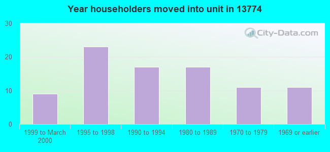 Year householders moved into unit in 13774 