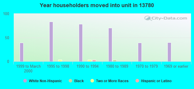 Year householders moved into unit in 13780 