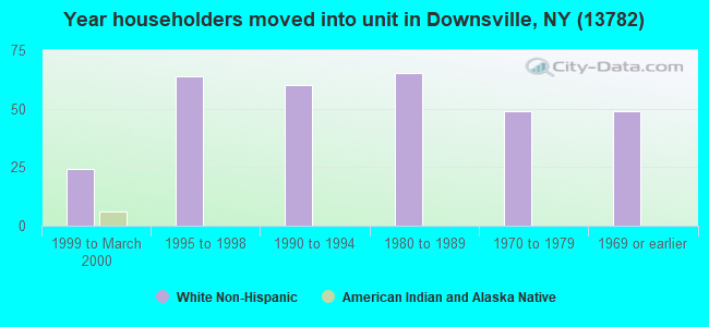 Year householders moved into unit in Downsville, NY (13782) 