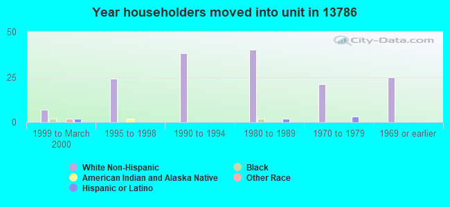 Year householders moved into unit in 13786 