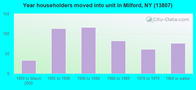 Year householders moved into unit in Milford, NY (13807) 