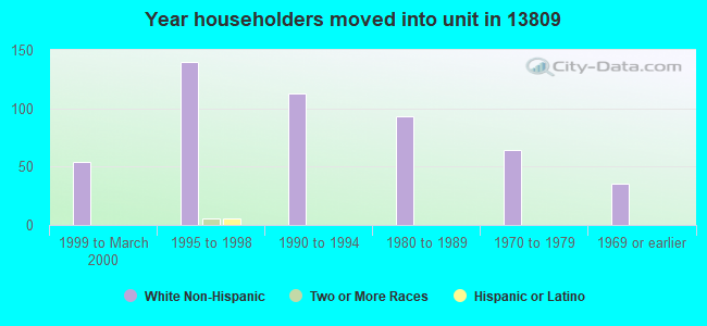 Year householders moved into unit in 13809 