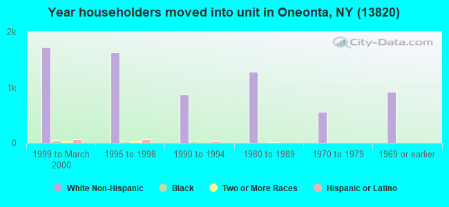 Year householders moved into unit in Oneonta, NY (13820) 