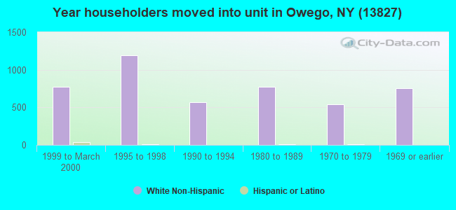 Year householders moved into unit in Owego, NY (13827) 