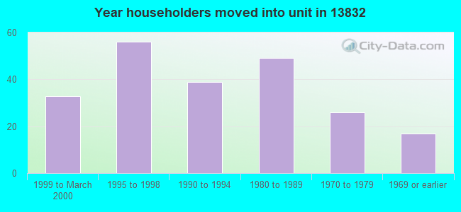 Year householders moved into unit in 13832 