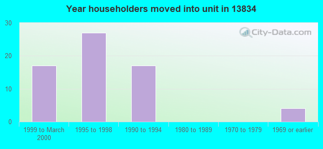 Year householders moved into unit in 13834 