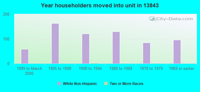 Year householders moved into unit in 13843 