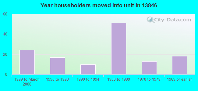 Year householders moved into unit in 13846 