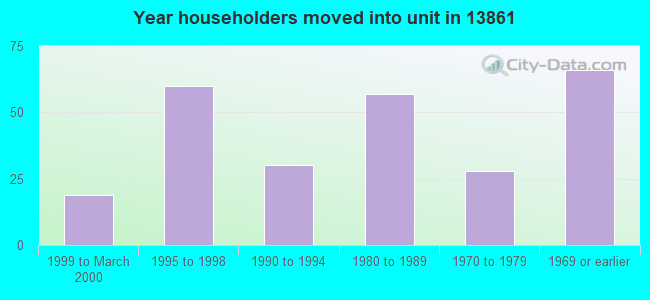 Year householders moved into unit in 13861 