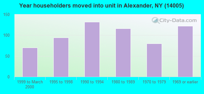 Year householders moved into unit in Alexander, NY (14005) 