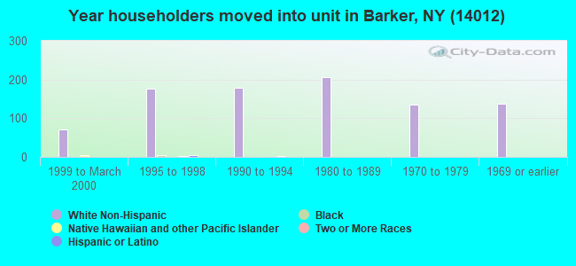 Year householders moved into unit in Barker, NY (14012) 