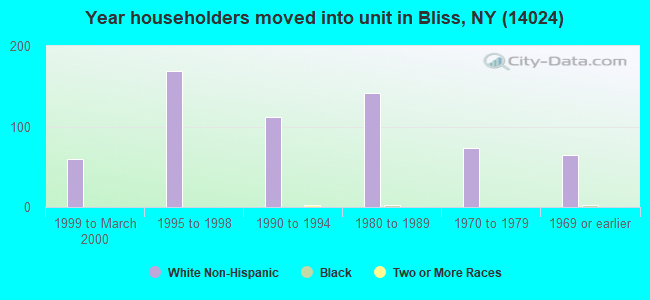 Year householders moved into unit in Bliss, NY (14024) 
