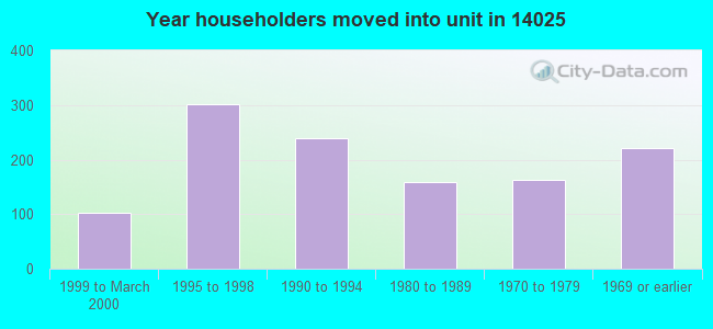 Year householders moved into unit in 14025 