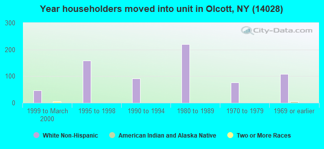 Year householders moved into unit in Olcott, NY (14028) 