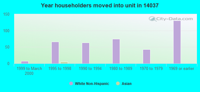 Year householders moved into unit in 14037 