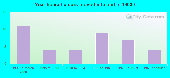 Year householders moved into unit in 14039 