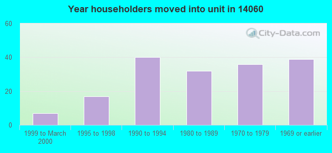 Year householders moved into unit in 14060 
