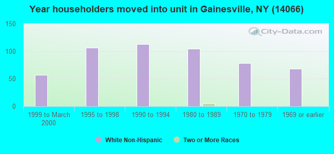 Year householders moved into unit in Gainesville, NY (14066) 