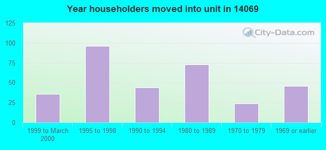 Year householders moved into unit in 14069 