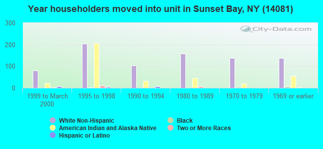 Year householders moved into unit in Sunset Bay, NY (14081) 