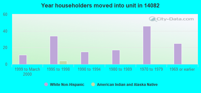 Year householders moved into unit in 14082 