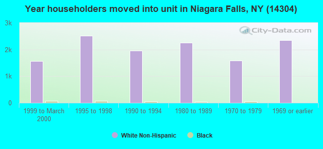 Year householders moved into unit in Niagara Falls, NY (14304) 