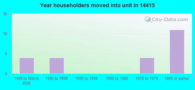 Year householders moved into unit in 14415 