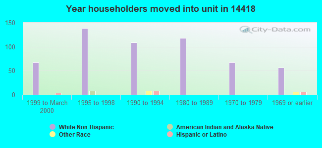 Year householders moved into unit in 14418 