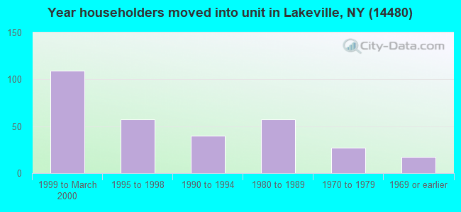Year householders moved into unit in Lakeville, NY (14480) 