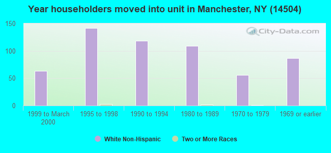 Year householders moved into unit in Manchester, NY (14504) 