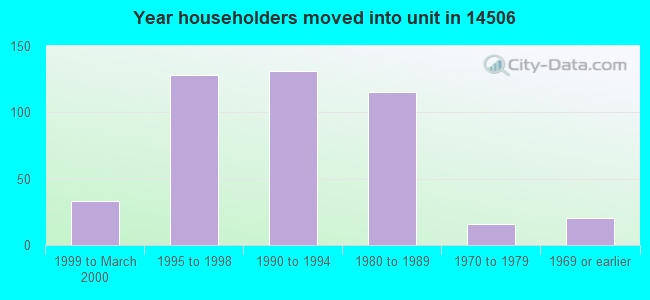 Year householders moved into unit in 14506 