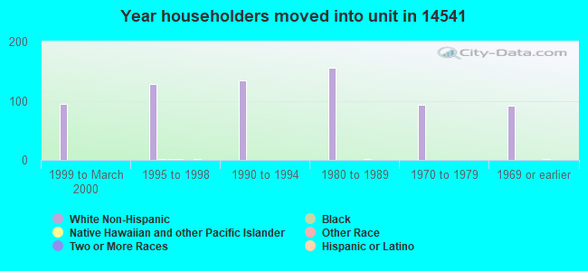 Year householders moved into unit in 14541 